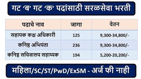 गट ‘ब गट ‘क पदांसाठी सरळसेवा भरती एकूण जागा 687 महिलाscstpwd