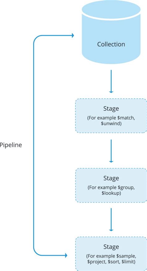 Mongodb Aggregation Framework Stages And Pipelining Severalnines