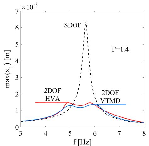 Dof Near Internal Resonance Frequency Response Curves Of X A