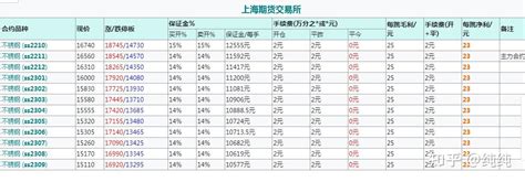 怎么样知道你交易期货品种手续费是怎么样的 知乎