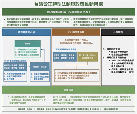 【投書】讓公正轉型在台灣實現──台灣淨零關鍵戰略評析 報導者 The Reporter