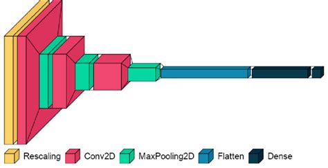 Architecture Of The Keras Sequential Model Download Scientific Diagram