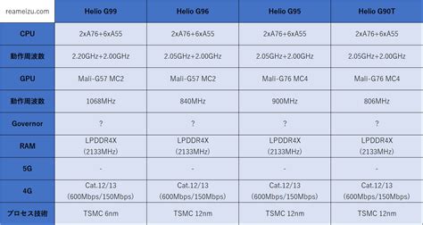 Helio G99のAnTuTu Benchmark v9とGeekbench 5の性能が判明、Helio G95やHelio G90Tなどと比較