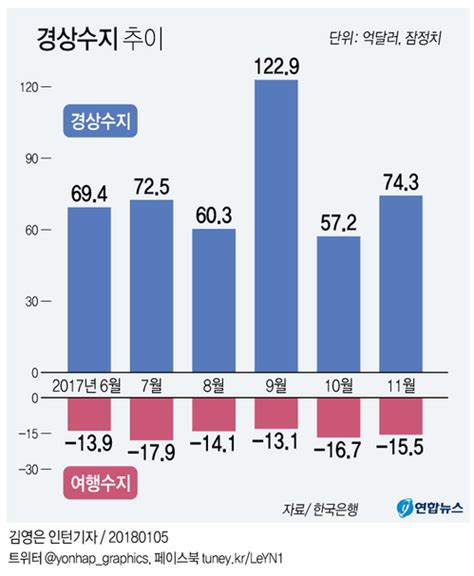 해외여행 늘고 中관광객 줄고11월 서비스수지 33억달러 적자 연합뉴스