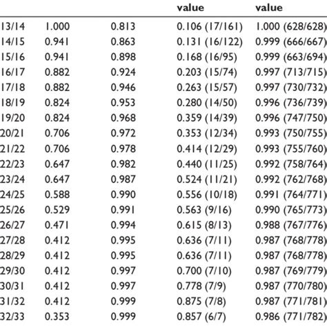 Sensitivity Specificity And Positive And Negative Predictive Values