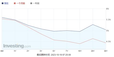 16年來首次！10年期美債殖利率觸及5大關一文讀懂影響幾何 啟富達國際 財富管理領導品牌