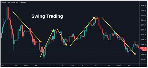 Swing Trading Adalah Swing Trading Strategy Guide Ouro