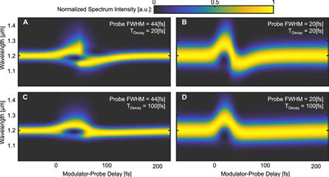 Fdtd Simulations Of The Transmission Spectrograms Of Probe Pulses Download Scientific Diagram