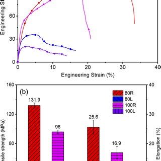 Tensile Properties Of The 3DPSS A Uniaxial Tensile Curves And B