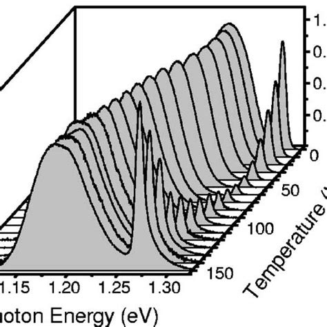 Temperature Induced Changes Of The Pl Spectrum For Inas In Ga