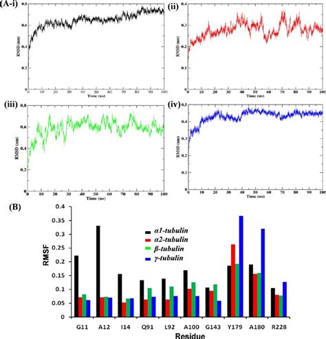 RMSD And RMSF Plots A Depiction Of The RMSD Plot At Given Time