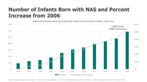 Opioid Crisis Young Victims Neonatal Abstinence Syndrome Increases