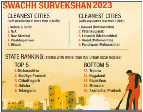 Annual Clean City Awards For 2023: Surat And Indore - PWOnlyIAS