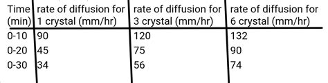 Solved Rate Of Diffusion For Crystal Mm Hr Course Hero