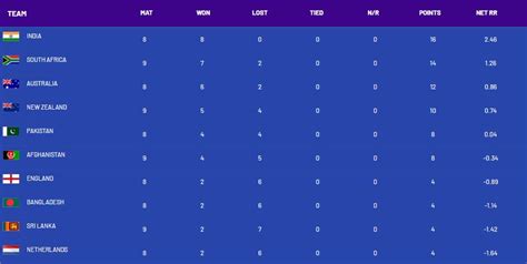 ICC World Cup 2023: Points Table after Afghanistan vs South Africa Match 42