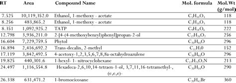 Bioactive Compounds Identified In Acetone Extract Of S Anacardium Linn