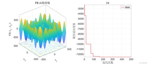 黏菌优化算法（slime Mould Algorithm，sma）黏菌算法 Csdn博客