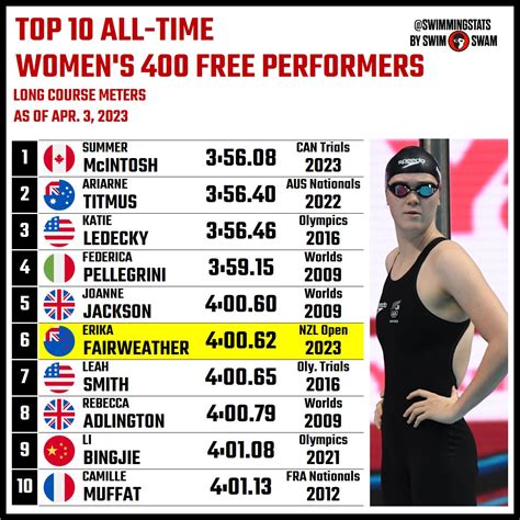 Swimming Stats On Twitter During The New Zealand Open