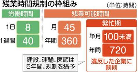 改正労働基準法では残業上限が定められる Togetter