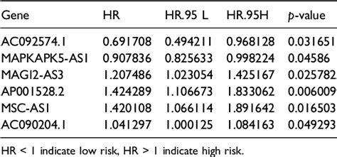 Table 1 From A Novel Cuproptosis Related Lncrna Prognostic Risk Score