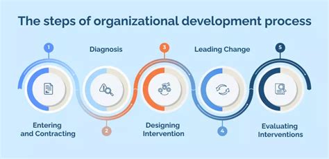 Organizational Development Od Intervention Techniques