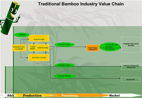 Bamboo Industry Value Chain Presentation Feb17 Ppt