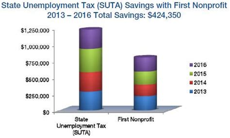 Unemployment Insurance Cost Facts Every Arizona Nonprofit Should Know