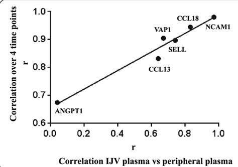 Correlations Of Protein Plasma Levels Relation Between 1st And 2nd MS