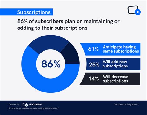 Top OTT Statistics For OTT Apps Advertising Streaming In 2024