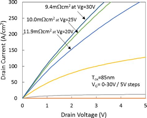 Self Aligned Formation Of The Trench Bottom Shielding Region In 4H SiC