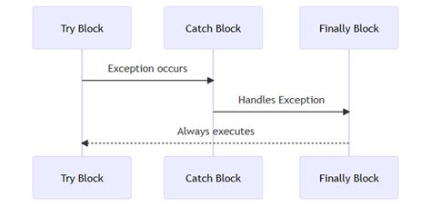 Java Finally Blocks Skill Seminary