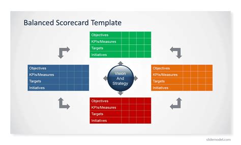 Okr Vs Bsc Balanced Scorecard Model Slidemodel