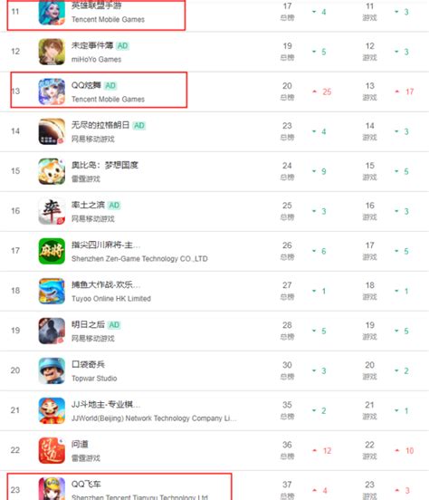 《pubg Mobile》登顶多国畅销榜，腾讯多款产品排名上升 今日游闻 游戏日报