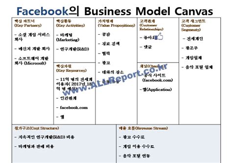 Facebook Business Model Canvas