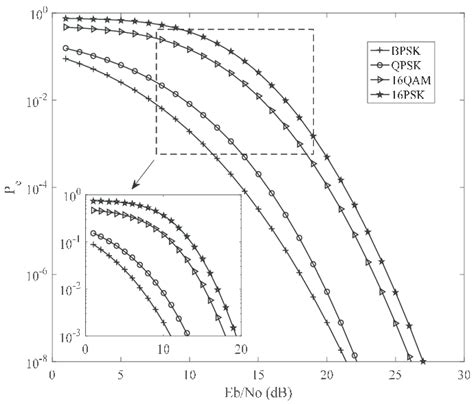 BER Performance Comparison Between BPSK QPSK 16QAM And 16PSK