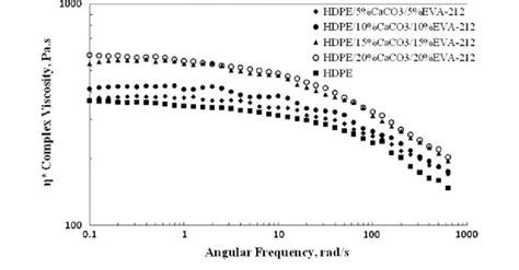 Rheological Curves Of HDPE CaCO 3 And EVA 212 Ternary Blends Sample