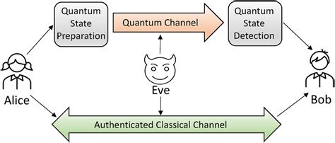 Schematic Of A General Quantum Key Distribution QKD Protocol