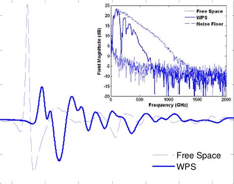 Thz Tds Measured Free Space Signal Waveform Dashed And The Wps Sample