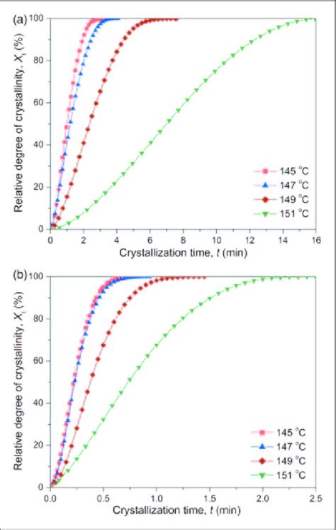 Development Of The Relative Degree Of Crystallinity As A Function Of