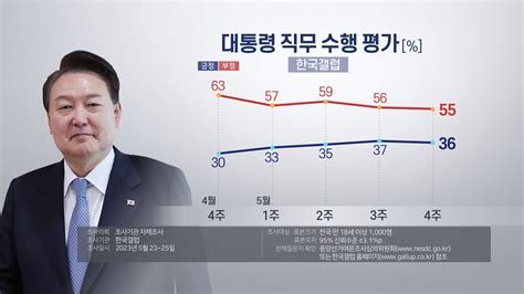 El Ndice De Aprobaci N De Yoon Registra Un Leve Descenso