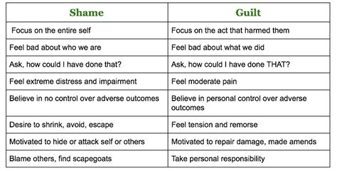 Shame And Guilt Worksheet