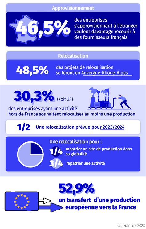 Enquête CCI France Relocalisation 2023 CCI Ouest Normandie