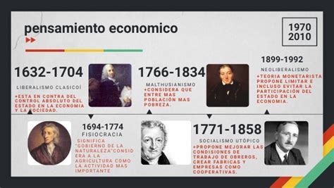 Linea Del Tiempo Pensamiento Econ Mico