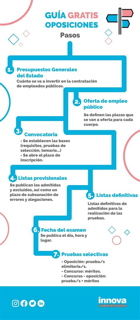 Fases de una oposición estos son los pasos