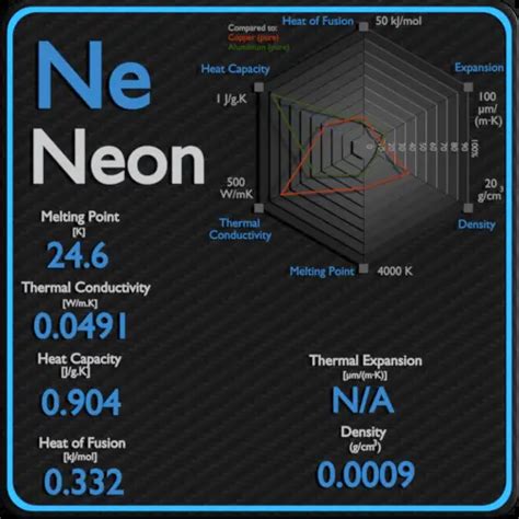 Neon Thermal Properties Melting Point Thermal Conductivity Expansion