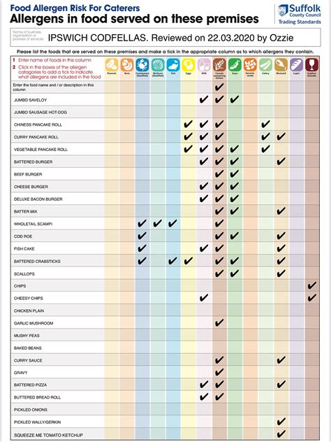 Food Allergen Table | Ipswich CodFellas