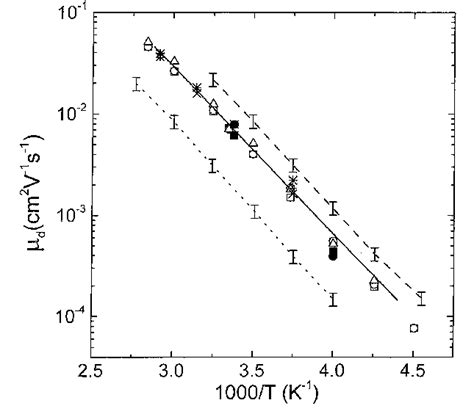 Temperature Dependence Of The Hole Drift Mobility For Samples Rs