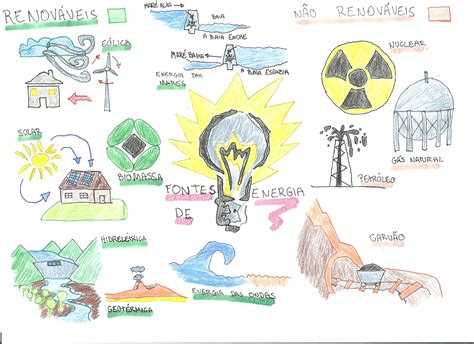 Energia Solar Mapa Mental