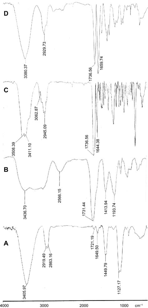 Figure S1 Infrared Spectra Of The A Oxidized Mwnts B Mwnt G Pca C