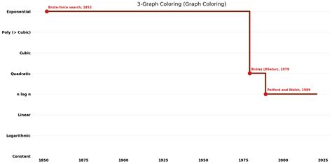 3-Graph Coloring (Graph Coloring) - Algorithm Wiki